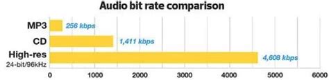 Does Bitrate Affect Audio Quality? Exploring the Symphony of Sound and Data